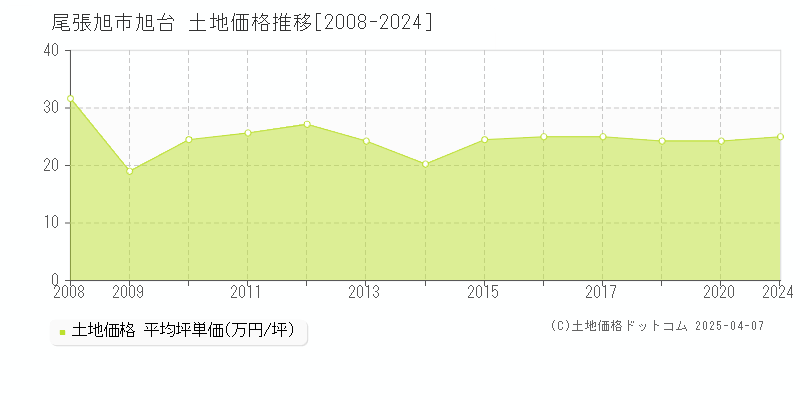 尾張旭市旭台の土地価格推移グラフ 