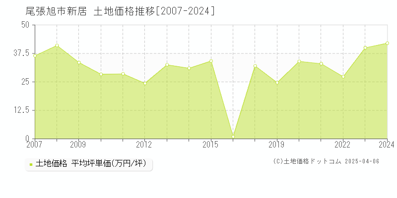 尾張旭市新居の土地取引価格推移グラフ 