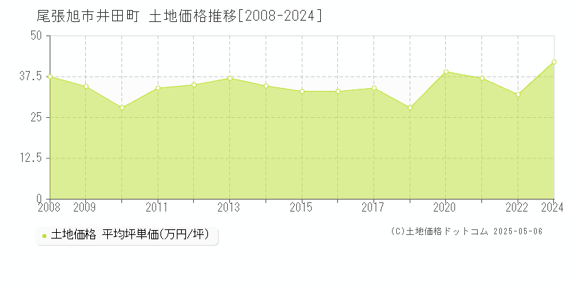 井田町(尾張旭市)の土地価格推移グラフ(坪単価)[2008-2024年]