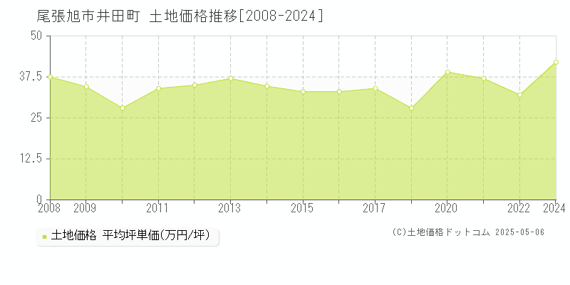 尾張旭市井田町の土地価格推移グラフ 