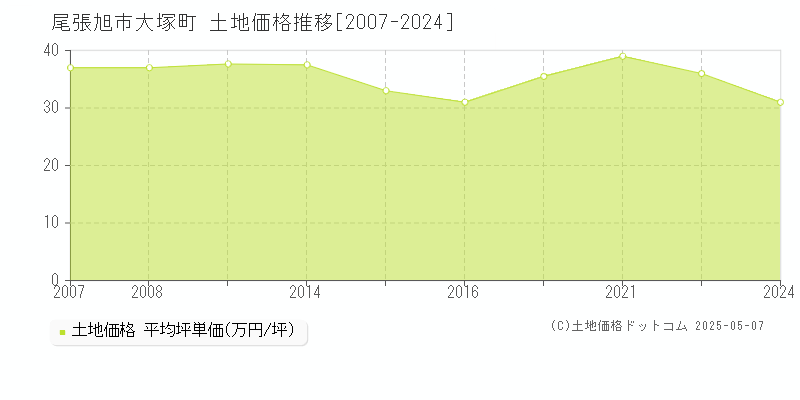 大塚町(尾張旭市)の土地価格推移グラフ(坪単価)[2007-2024年]