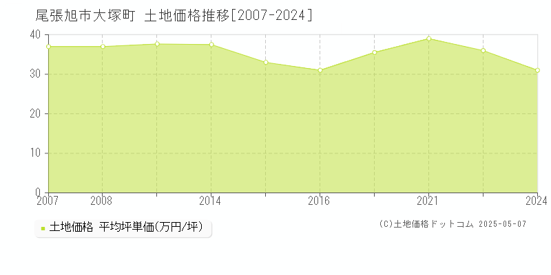 尾張旭市大塚町の土地取引事例推移グラフ 