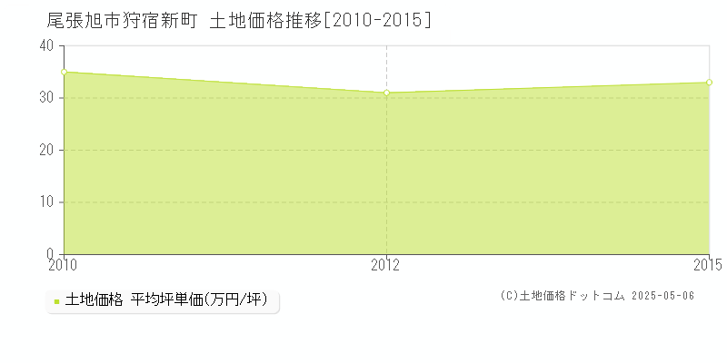狩宿新町(尾張旭市)の土地価格推移グラフ(坪単価)[2010-2015年]