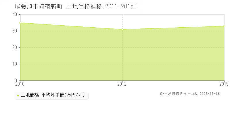 尾張旭市狩宿新町の土地価格推移グラフ 