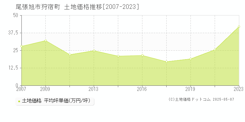 狩宿町(尾張旭市)の土地価格推移グラフ(坪単価)[2007-2023年]