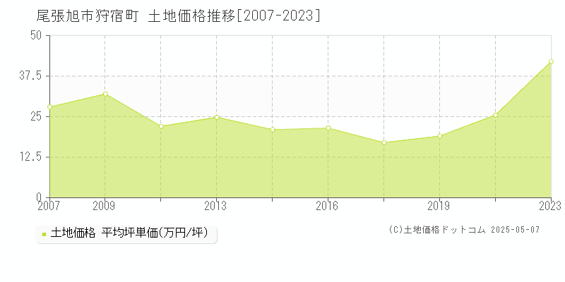 尾張旭市狩宿町の土地価格推移グラフ 