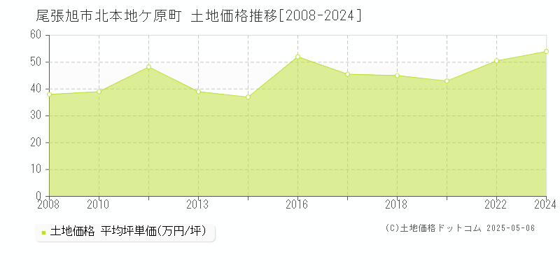 北本地ケ原町(尾張旭市)の土地価格推移グラフ(坪単価)[2008-2024年]