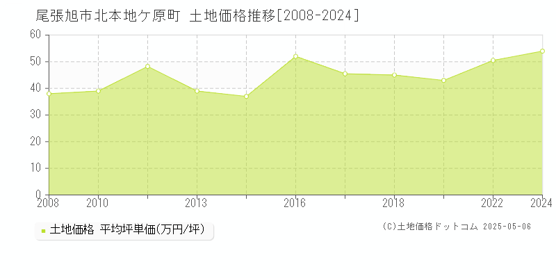 尾張旭市北本地ケ原町の土地価格推移グラフ 