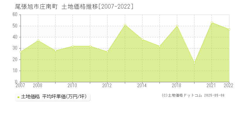 庄南町(尾張旭市)の土地価格推移グラフ(坪単価)[2007-2022年]