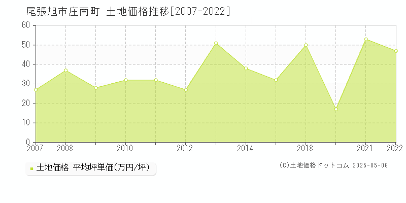 尾張旭市庄南町の土地価格推移グラフ 