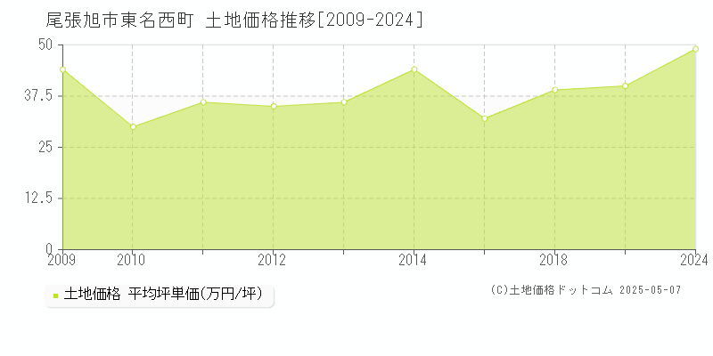 尾張旭市東名西町の土地価格推移グラフ 