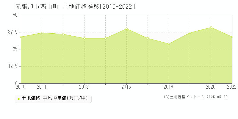 西山町(尾張旭市)の土地価格推移グラフ(坪単価)[2010-2022年]