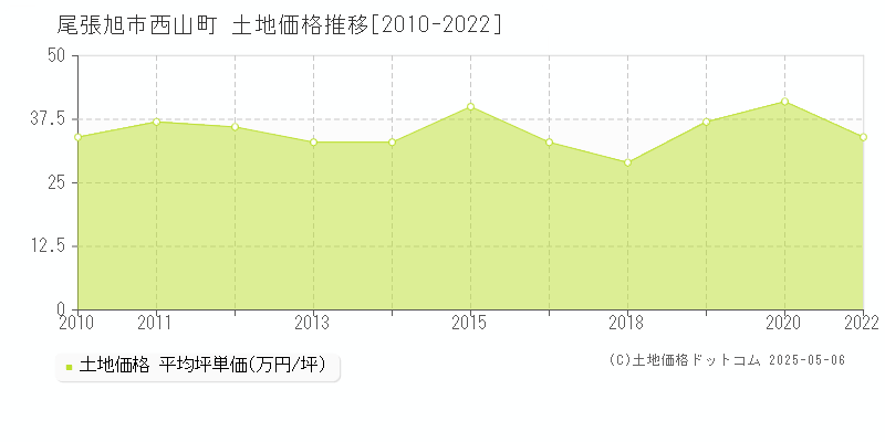 尾張旭市西山町の土地価格推移グラフ 