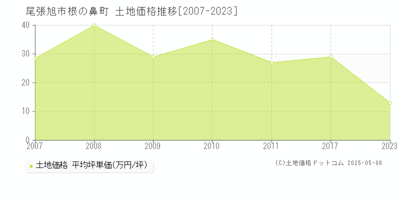 根の鼻町(尾張旭市)の土地価格推移グラフ(坪単価)[2007-2023年]