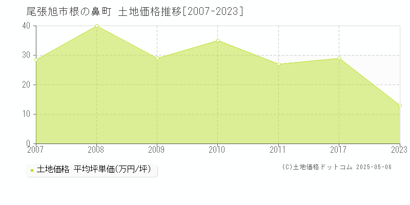 尾張旭市根の鼻町の土地価格推移グラフ 