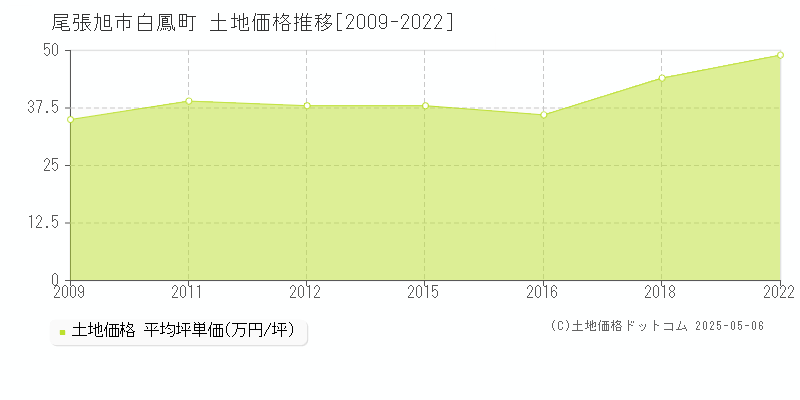 白鳳町(尾張旭市)の土地価格推移グラフ(坪単価)[2009-2022年]