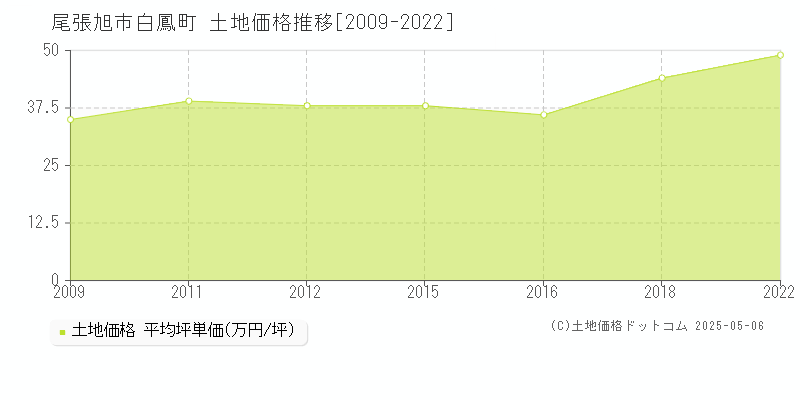 尾張旭市白鳳町の土地価格推移グラフ 