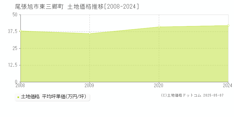 東三郷町(尾張旭市)の土地価格推移グラフ(坪単価)[2008-2024年]
