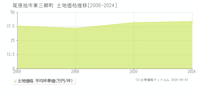 尾張旭市東三郷町の土地価格推移グラフ 