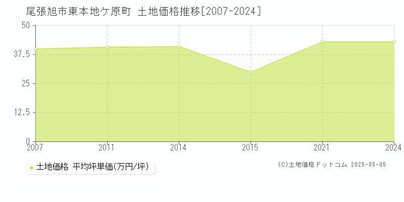 東本地ケ原町(尾張旭市)の土地価格推移グラフ(坪単価)[2007-2024年]