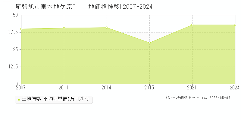 尾張旭市東本地ケ原町の土地価格推移グラフ 