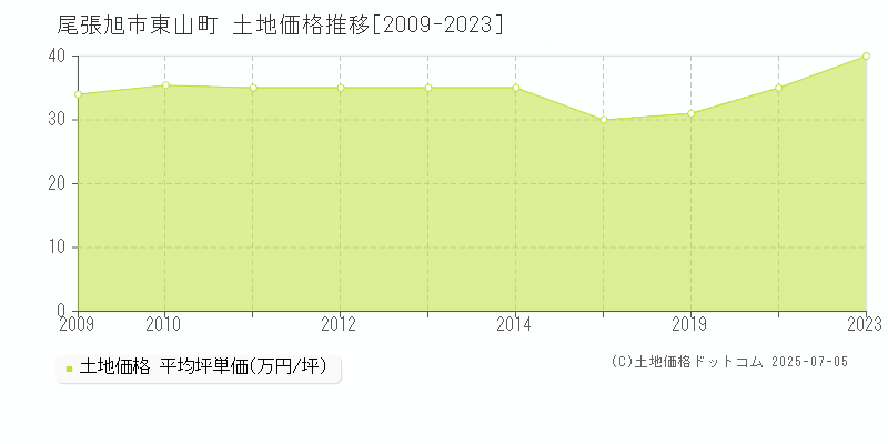 東山町(尾張旭市)の土地価格推移グラフ(坪単価)[2009-2023年]