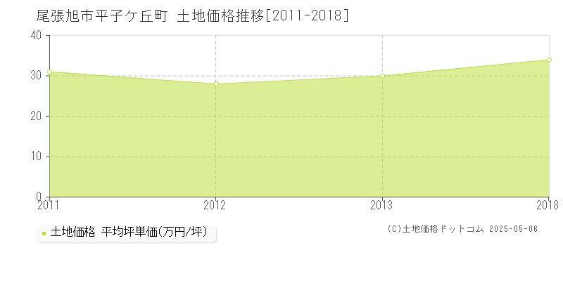 平子ケ丘町(尾張旭市)の土地価格推移グラフ(坪単価)[2011-2018年]