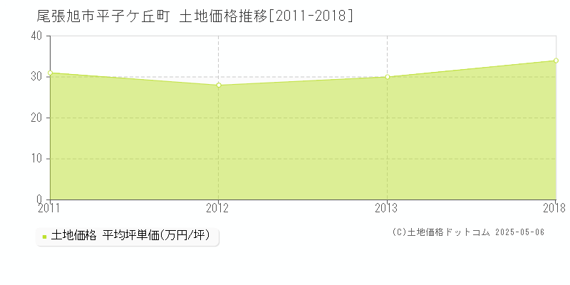 尾張旭市平子ケ丘町の土地価格推移グラフ 