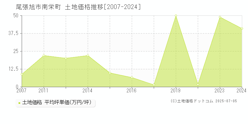 尾張旭市南栄町の土地価格推移グラフ 