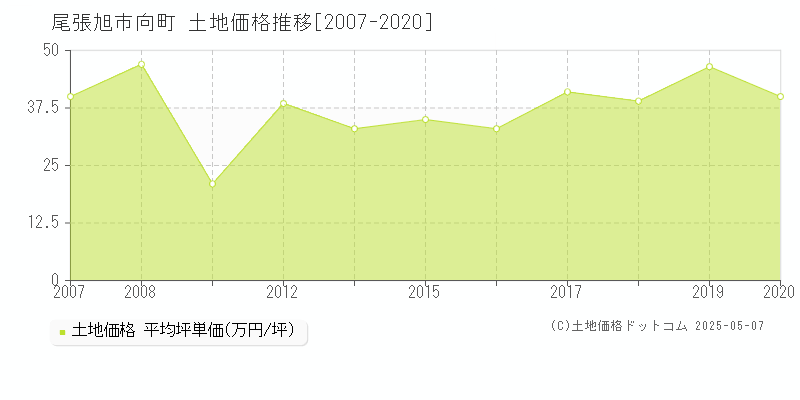 向町(尾張旭市)の土地価格推移グラフ(坪単価)[2007-2020年]