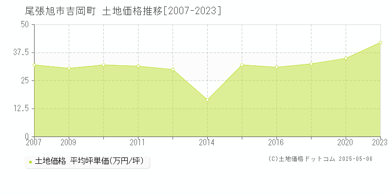 吉岡町(尾張旭市)の土地価格推移グラフ(坪単価)[2007-2023年]