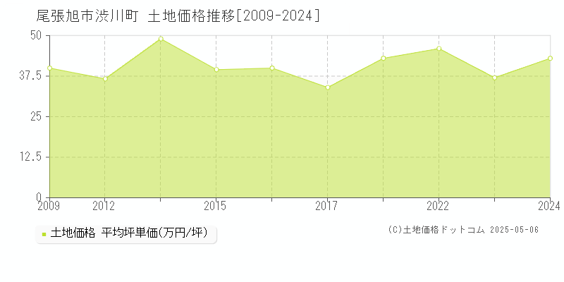 渋川町(尾張旭市)の土地価格推移グラフ(坪単価)[2009-2024年]