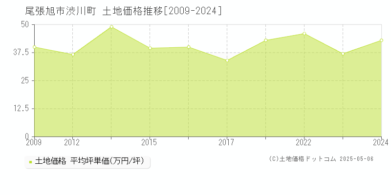 尾張旭市渋川町の土地価格推移グラフ 