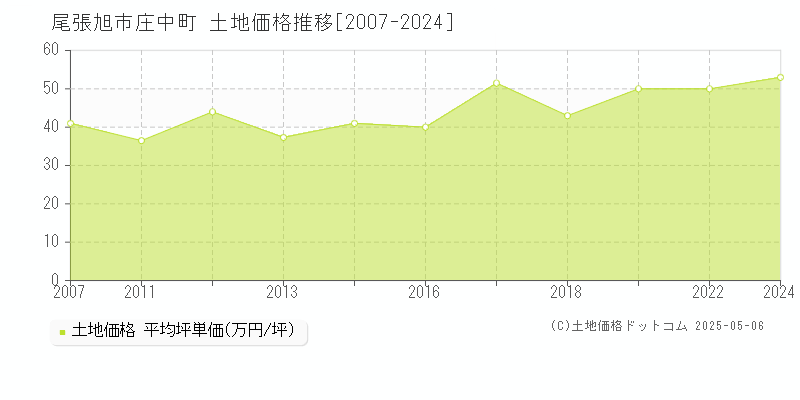 庄中町(尾張旭市)の土地価格推移グラフ(坪単価)[2007-2024年]