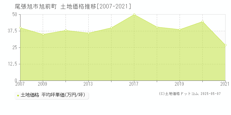 旭前町(尾張旭市)の土地価格推移グラフ(坪単価)[2007-2021年]