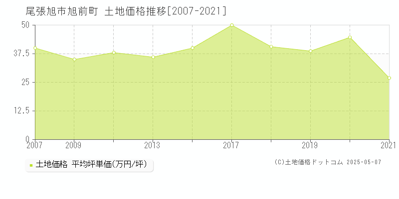 尾張旭市旭前町の土地価格推移グラフ 