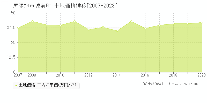 城前町(尾張旭市)の土地価格推移グラフ(坪単価)[2007-2023年]