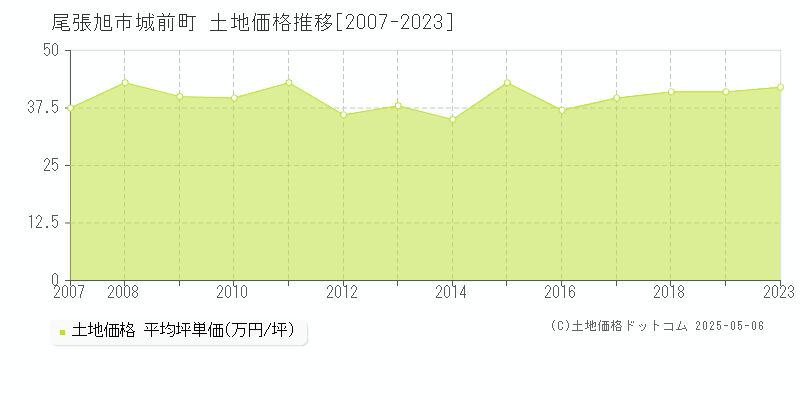 尾張旭市城前町の土地価格推移グラフ 