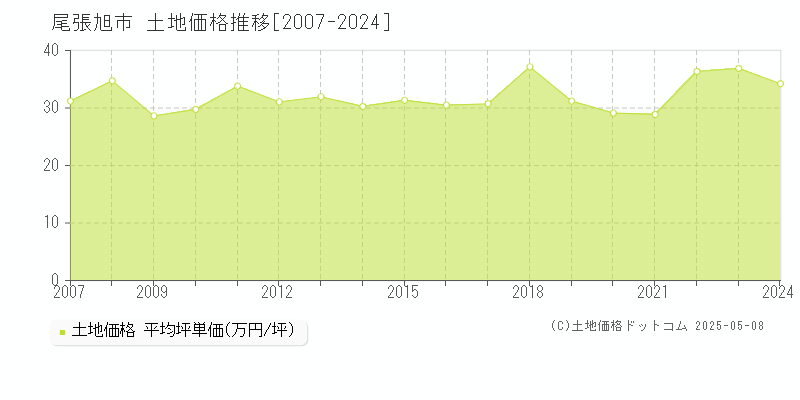 尾張旭市(愛知県)の土地価格推移グラフ(坪単価)[2007-2024年]