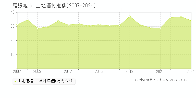 尾張旭市の土地取引事例推移グラフ 