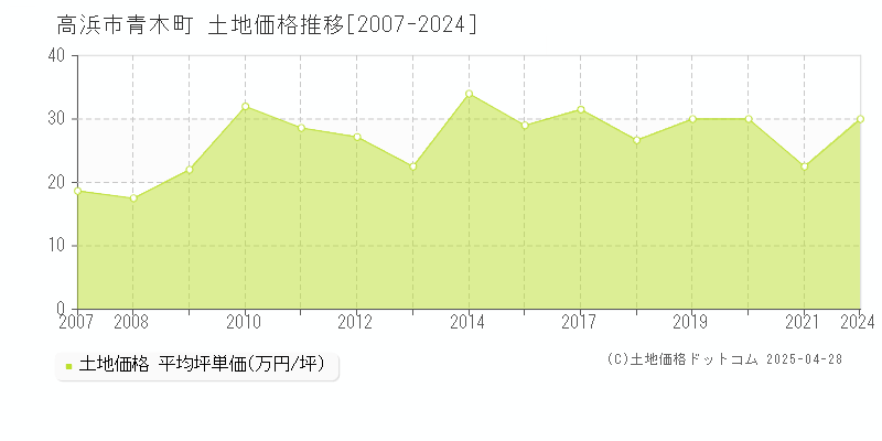 高浜市青木町の土地価格推移グラフ 