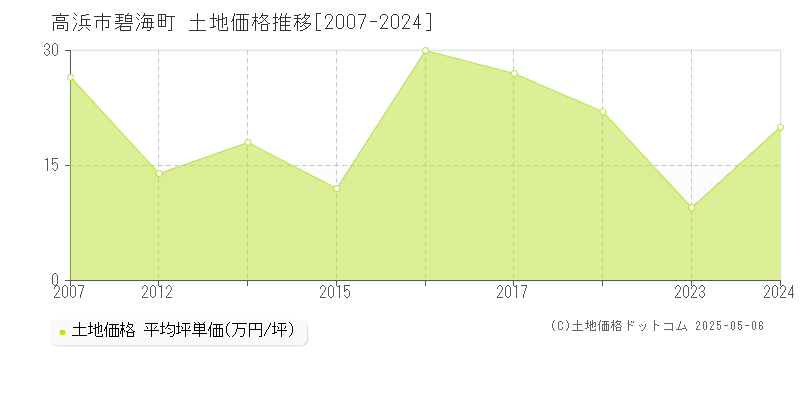 碧海町(高浜市)の土地価格推移グラフ(坪単価)[2007-2024年]