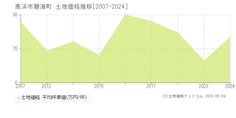 高浜市碧海町の土地価格推移グラフ 