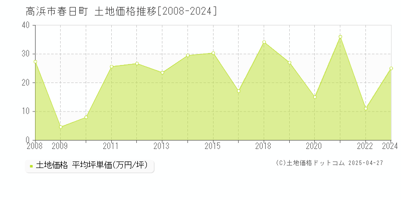 高浜市春日町の土地価格推移グラフ 