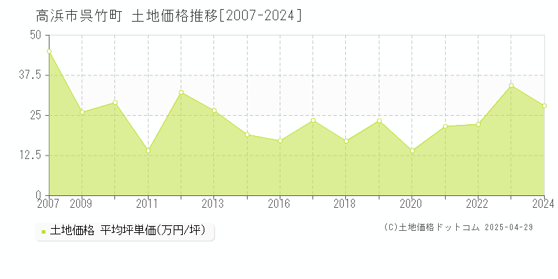 高浜市呉竹町の土地価格推移グラフ 