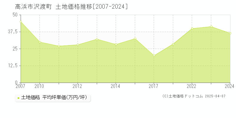 高浜市沢渡町の土地価格推移グラフ 