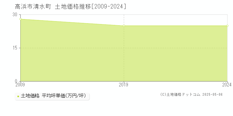 清水町(高浜市)の土地価格推移グラフ(坪単価)[2009-2024年]