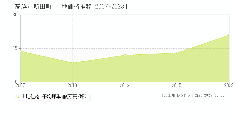 新田町(高浜市)の土地価格推移グラフ(坪単価)[2007-2023年]