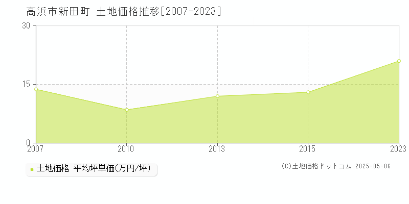 高浜市新田町の土地価格推移グラフ 