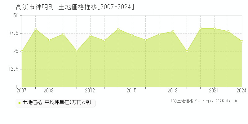 高浜市神明町の土地価格推移グラフ 